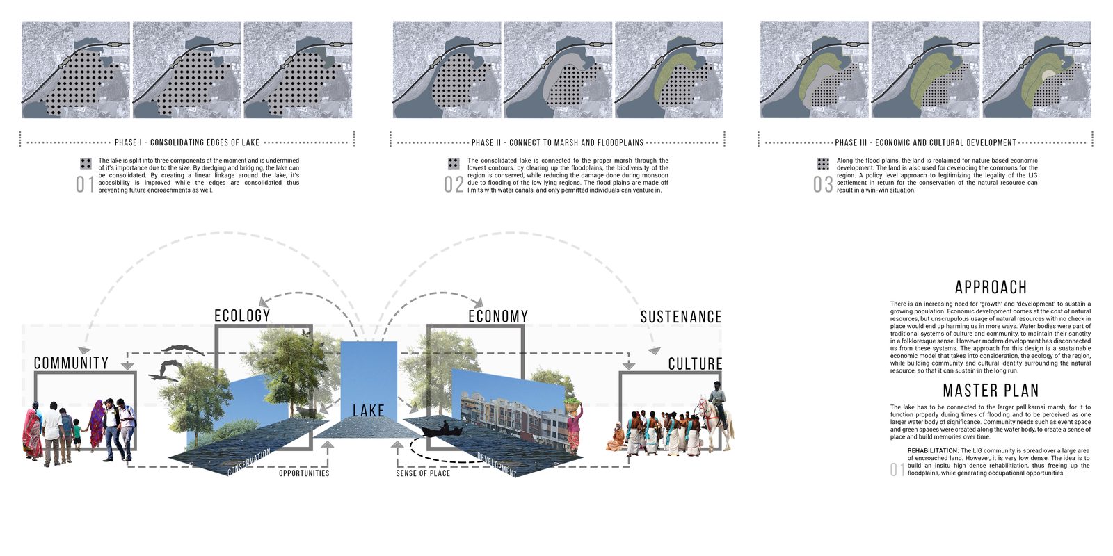Urban Lakes revitalisation_partii_community_culture_ecology_economy
