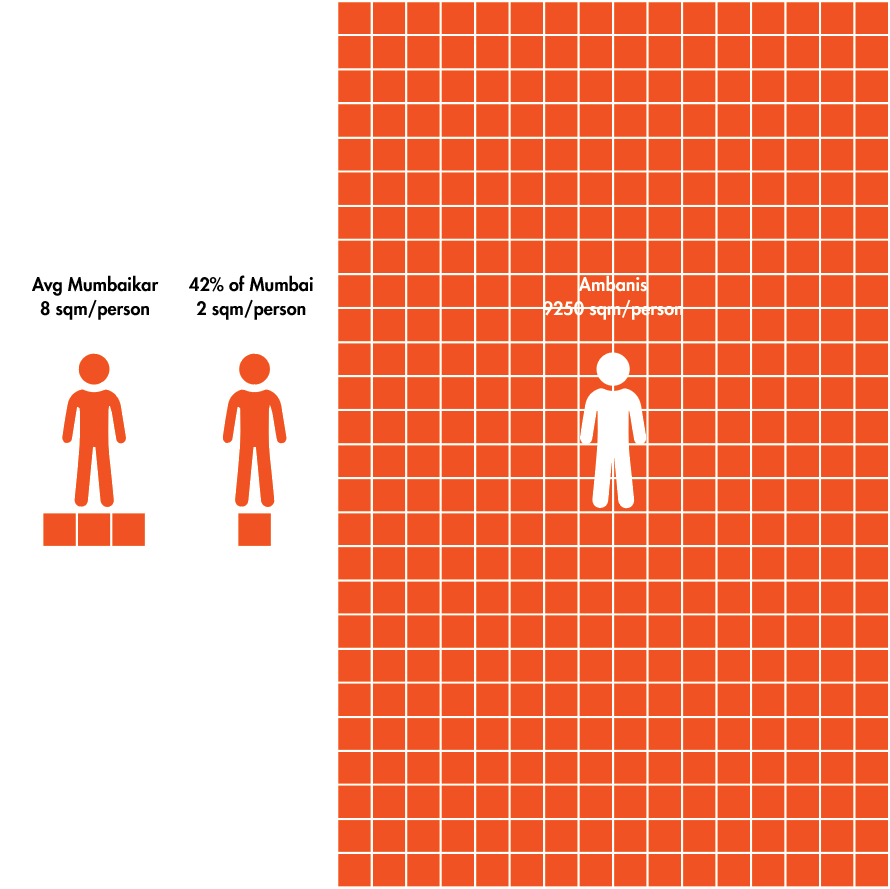 Area per person
