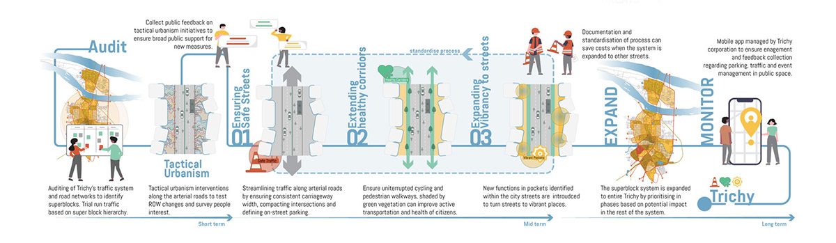 Trichy urbanism process
